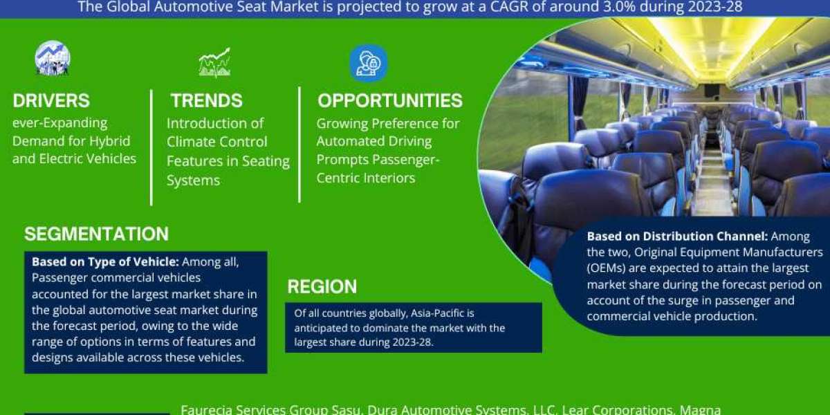 Global Automotive Seats Market Trend, Size, Share, Trends, Growth, Report and Forecast 2023-2028