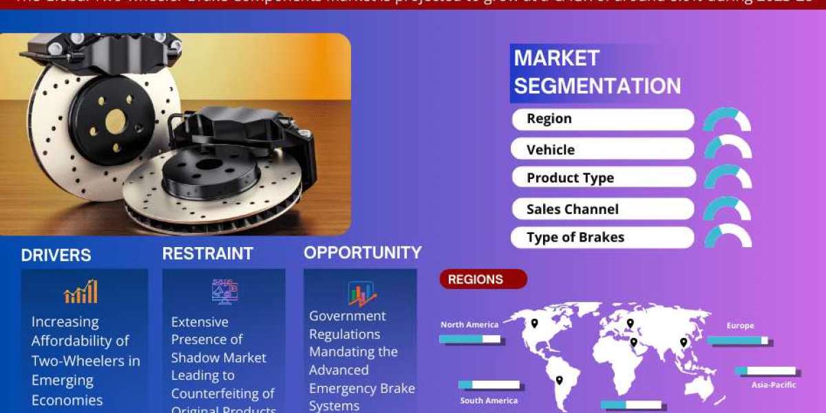 Global Two-wheeler Brake Components Market Trend, Size, Share, Trends, Growth, Report and Forecast 2023-2028