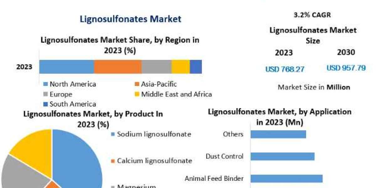 Lignosulfonates Market Challenges, Drivers, Outlook, Growth Opportunities - Analysis to 2030