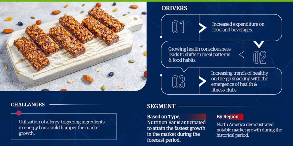 Energy Bar Market Scope, Size, Share, Growth Opportunities and Future Strategies 2028: MarkNtel Advisors