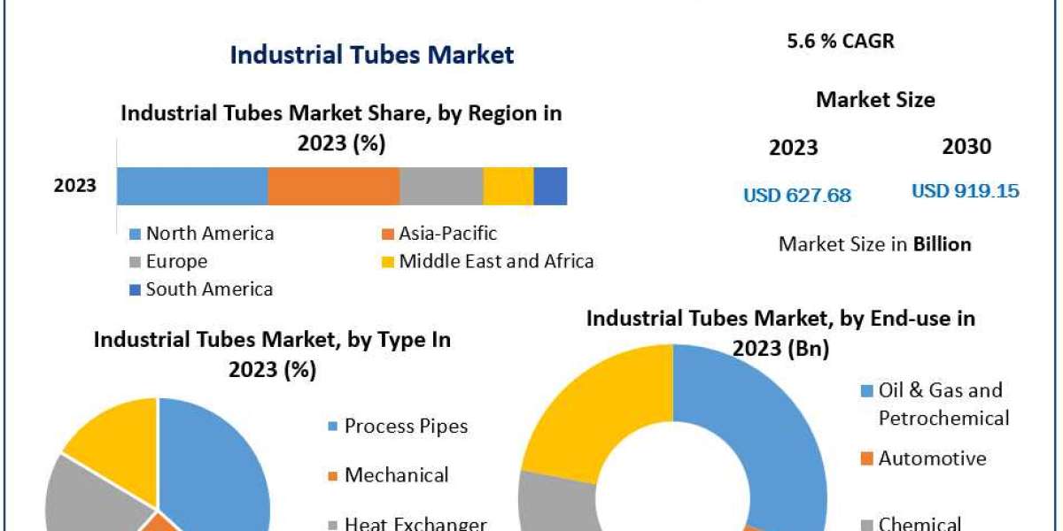 Industrial Tubes Market Developments, Key Players, Statistics and Outlook 2030