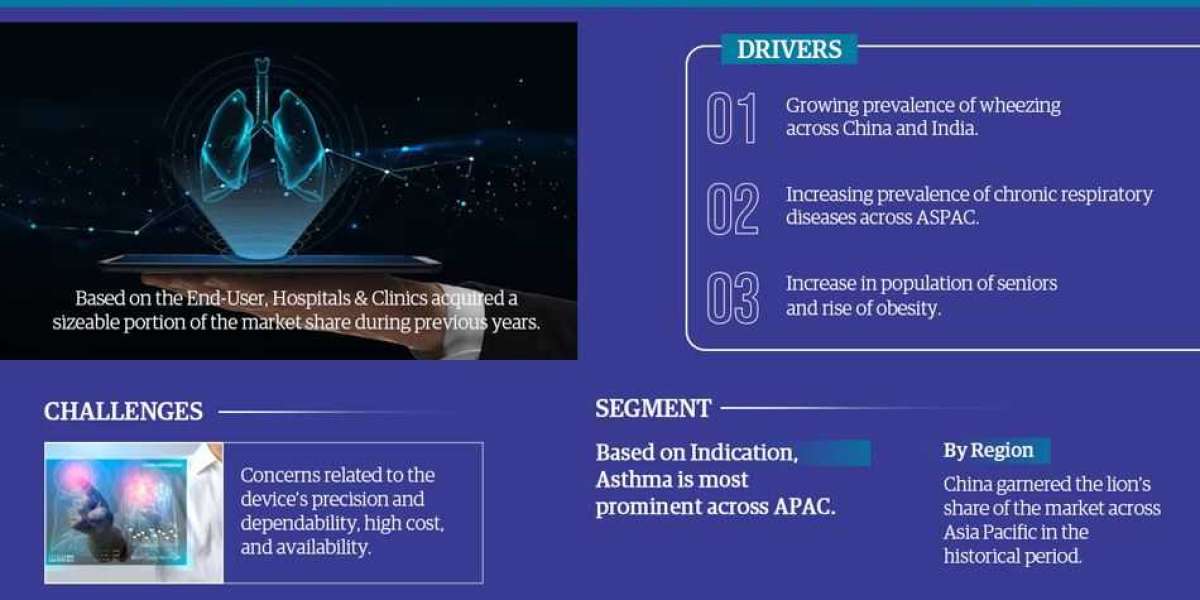 Asia-Pacific Digital Respiratory Device Market Trend, Size, Share, Trends, Growth, Report and Forecast 2023-2028