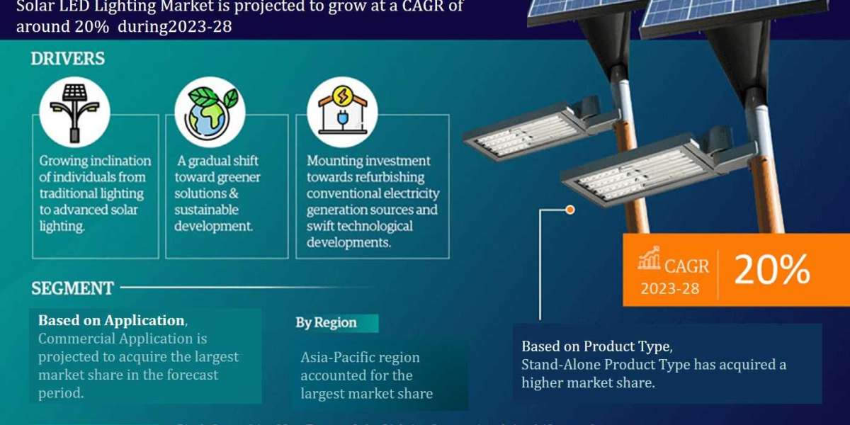 Global Solar LED Lighting Market Trend, Size, Share, Trends, Growth, Report and Forecast 2023-2028