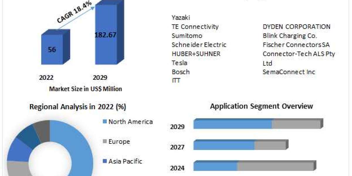 EV Connectors Market Future Forecast Analysis Report And Growing Demand 2029