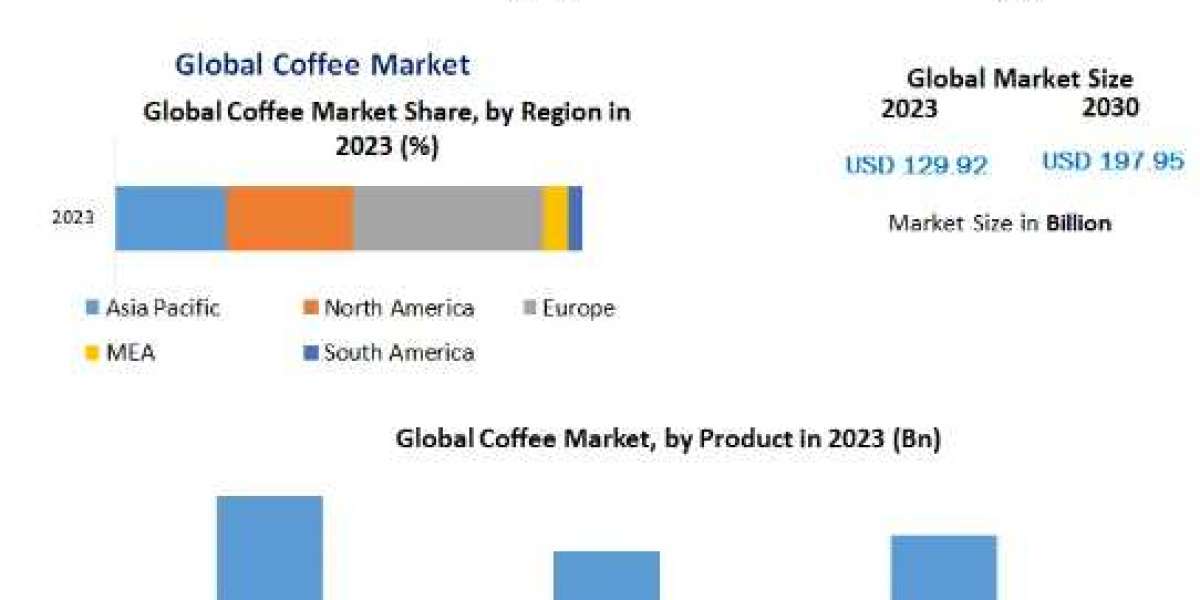 Coffee Market Exclusive Study on Upcoming Trends and Growth Opportunities-2030