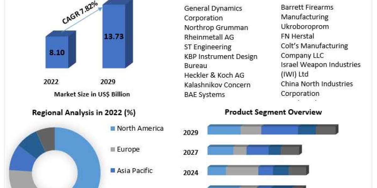 Automatic Weapons Market to be Driven at a CAGR of 7.82% in the Forecast Period of 2023-2029