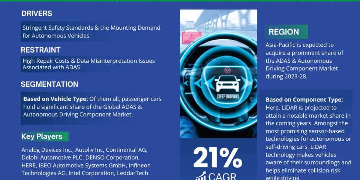 Global ADAS & Autonomous Driving Components Market Size, Share, Trends, Growth, Report and Forecast 2023-2028