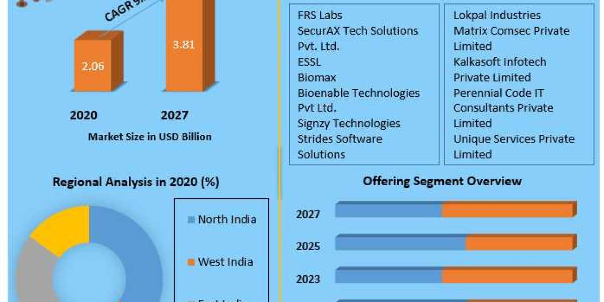 India Biometric Authentication Identification Market Report, Size, Development, Key Opportunity 2027