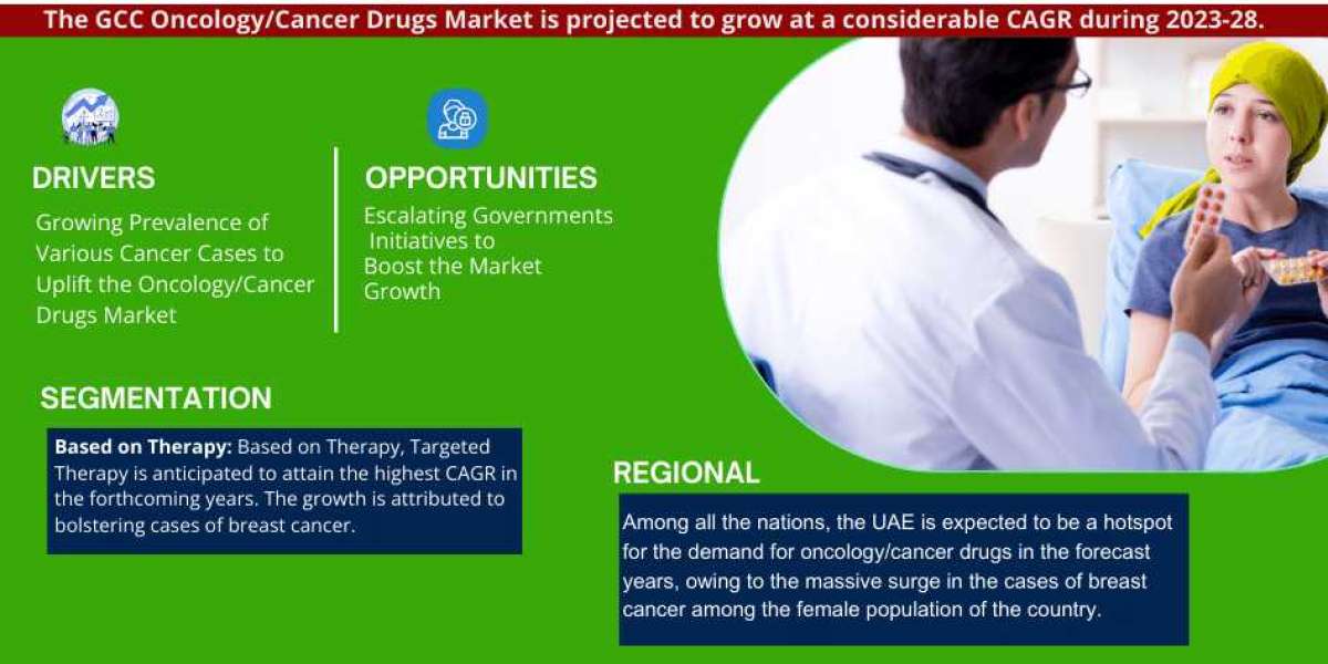 GCC Oncology/Cancer Drugs Market Trend, Size, Share, Trends, Growth, Report and Forecast 2023-2028