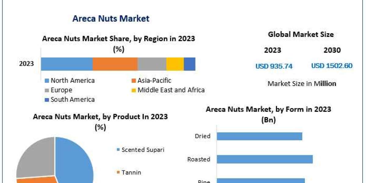 Areca Nuts Market Surging Import and Export Activities Presents Opportunities 2030