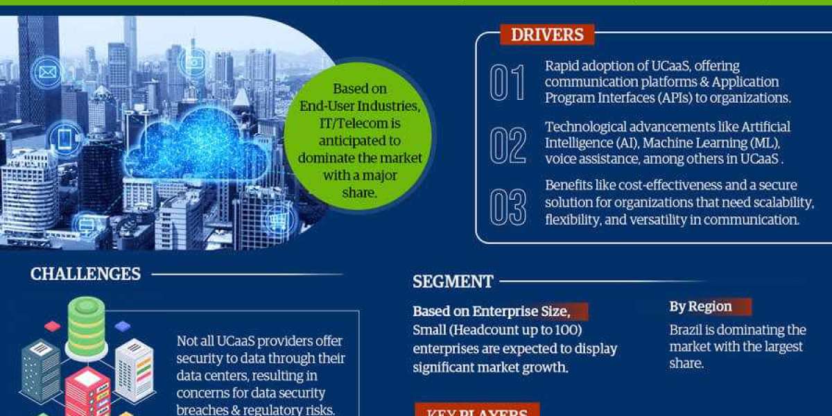 Latin America Unified Communications as a Service (UCaaS) Market Scope, Size, Share, Growth Opportunities and Future Str