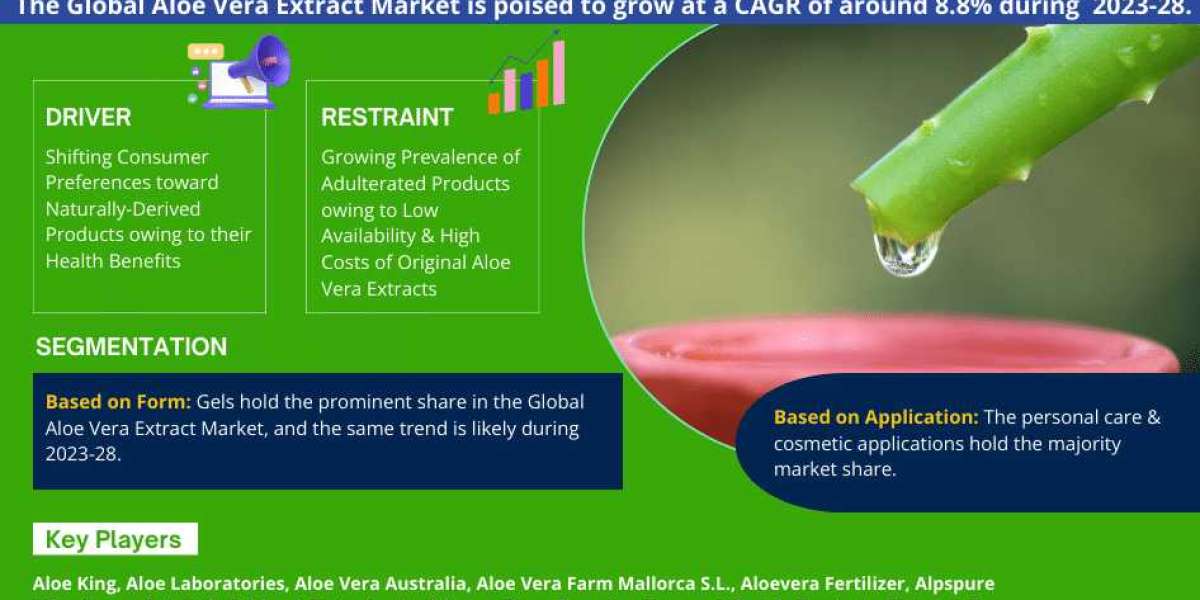 Aloe Vera Extract Market Scope, Size, Share, Growth Opportunities and Future Strategies 2028: Markntel Advisors