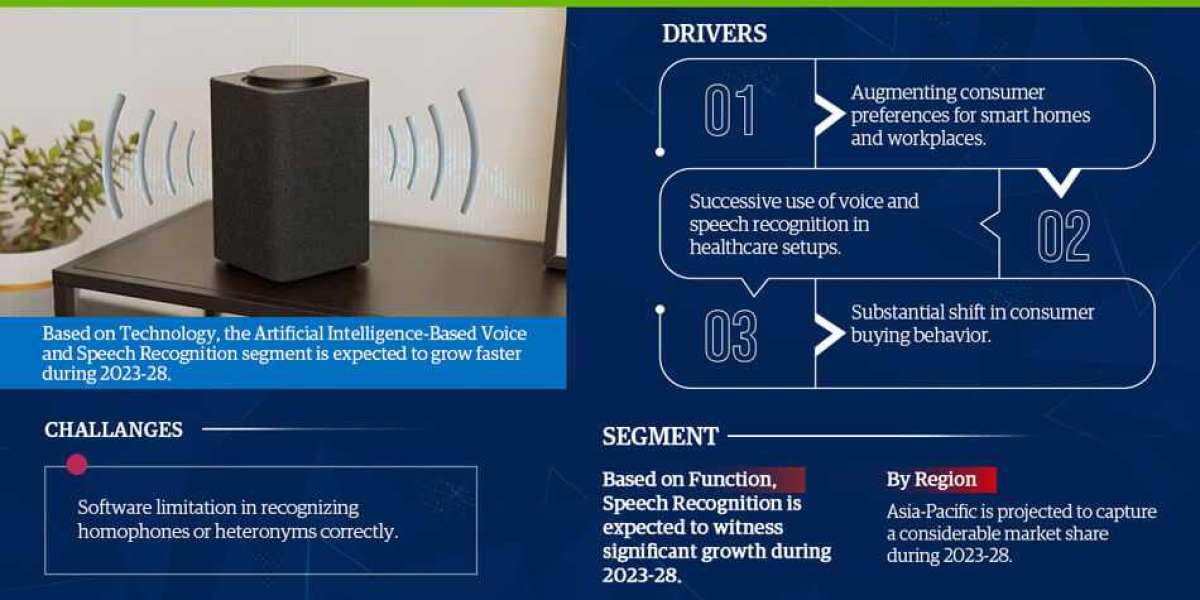 Global Voice and Speech Recognition Market Business Strategies and Massive Demand by 2028 Market Share | Revenue and For