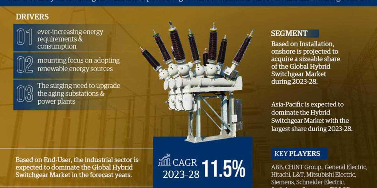 Hybrid Switchgear Market Scope, Size, Share, Growth Opportunities and Future Strategies 2028: Markntel Advisors