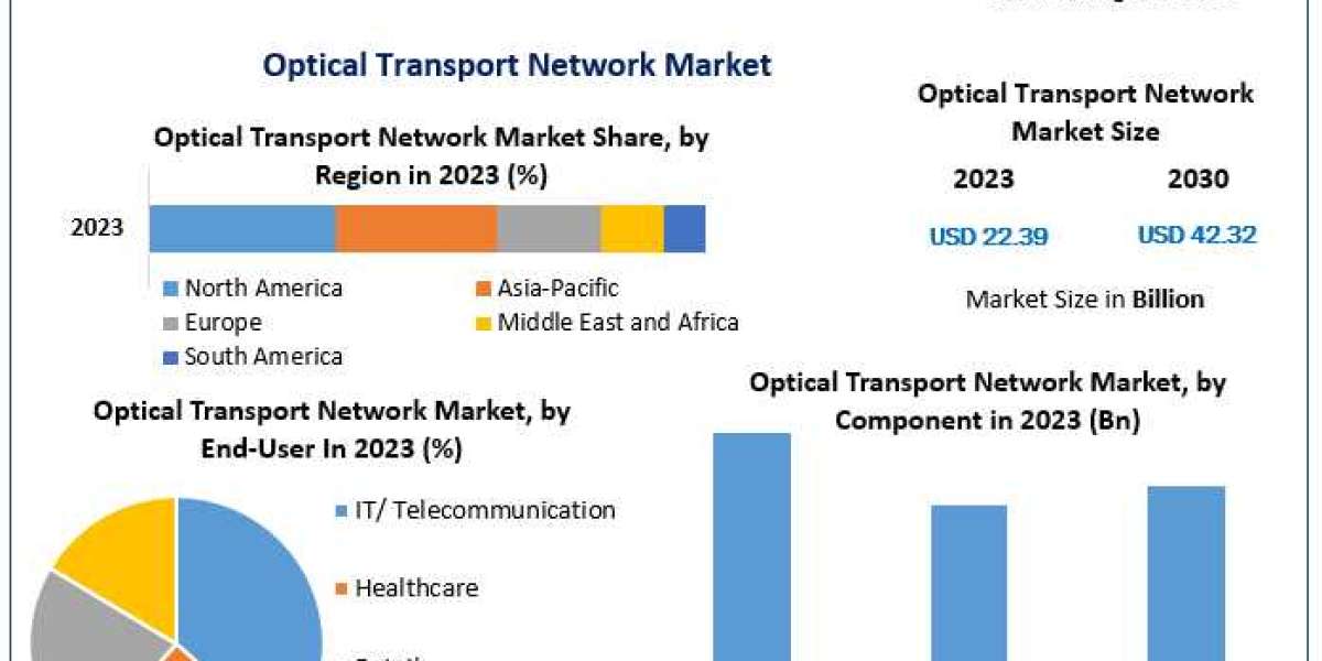 Optical Transport Network Market Statistical Snapshot: Size, Share, Revenue, and Worth Statistics | 2024-2030