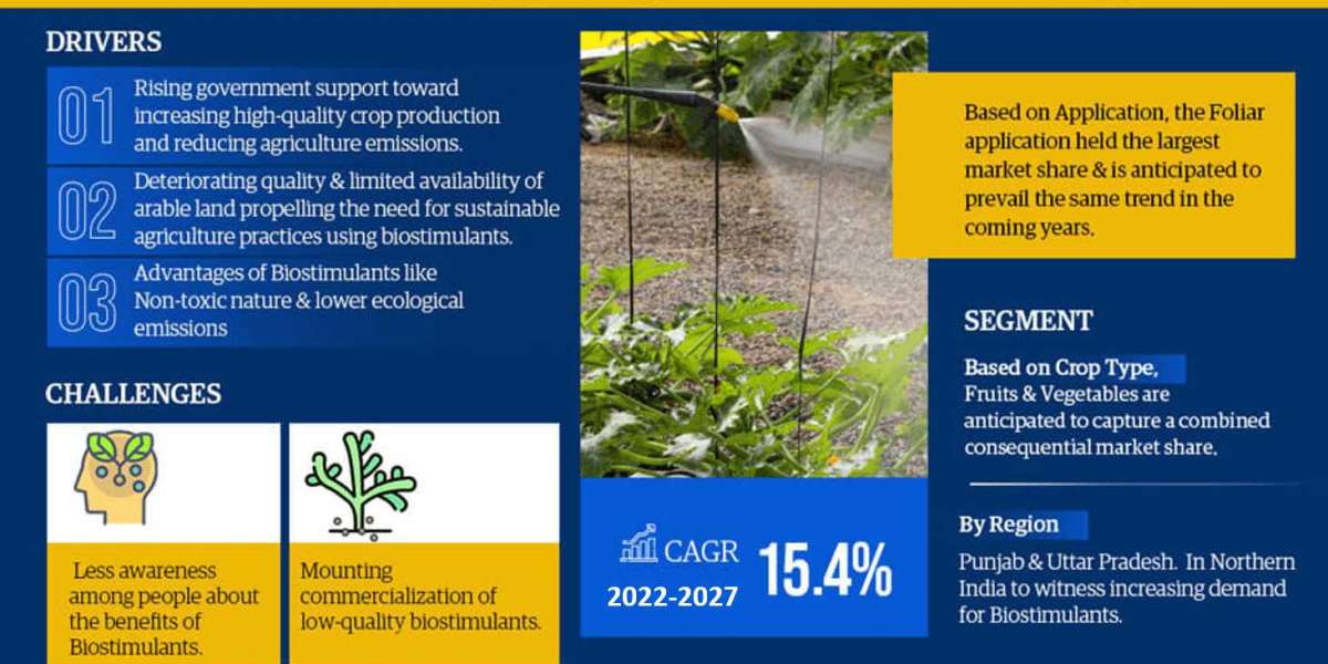 India Biostimulants Market Scope, Size, Share, Growth Opportunities and Future Strategies 2027: MarkNtel Advisors
