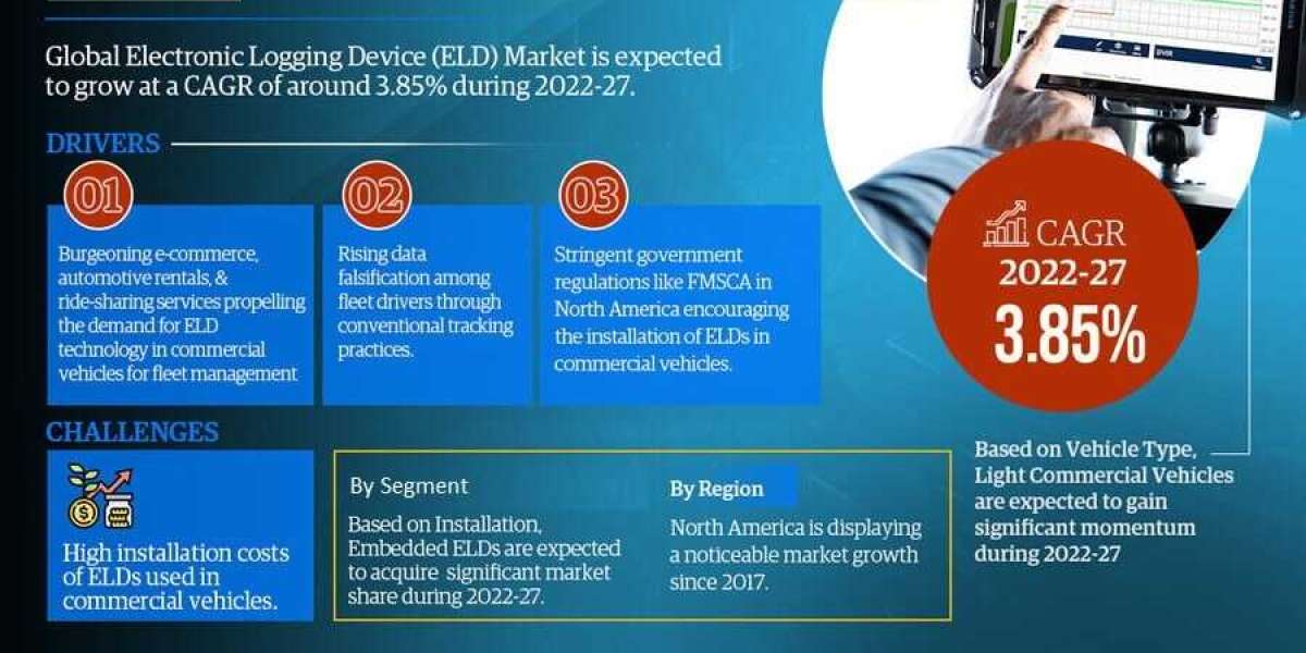 Electronic Logging Device (ELD) Market Scope, Size, Share, Growth Opportunities and Future Strategies 2027: Markntel Adv