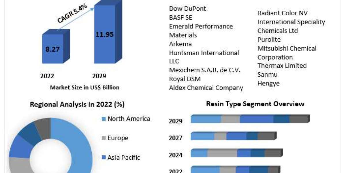 Specialty Resins Market Statistical Spectrum: Exploring Segmentation, Outlook, and Market Trends (2023-2029)