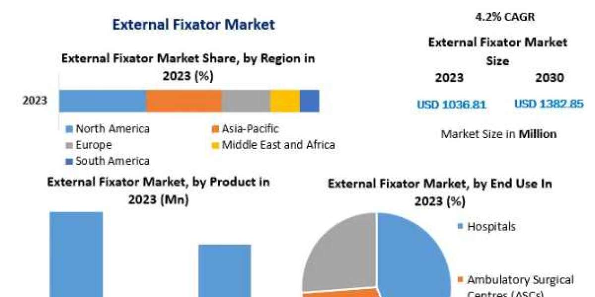 External Fixator Market Leading Players, Covid-19 Business Impact,  And Forecast 2030