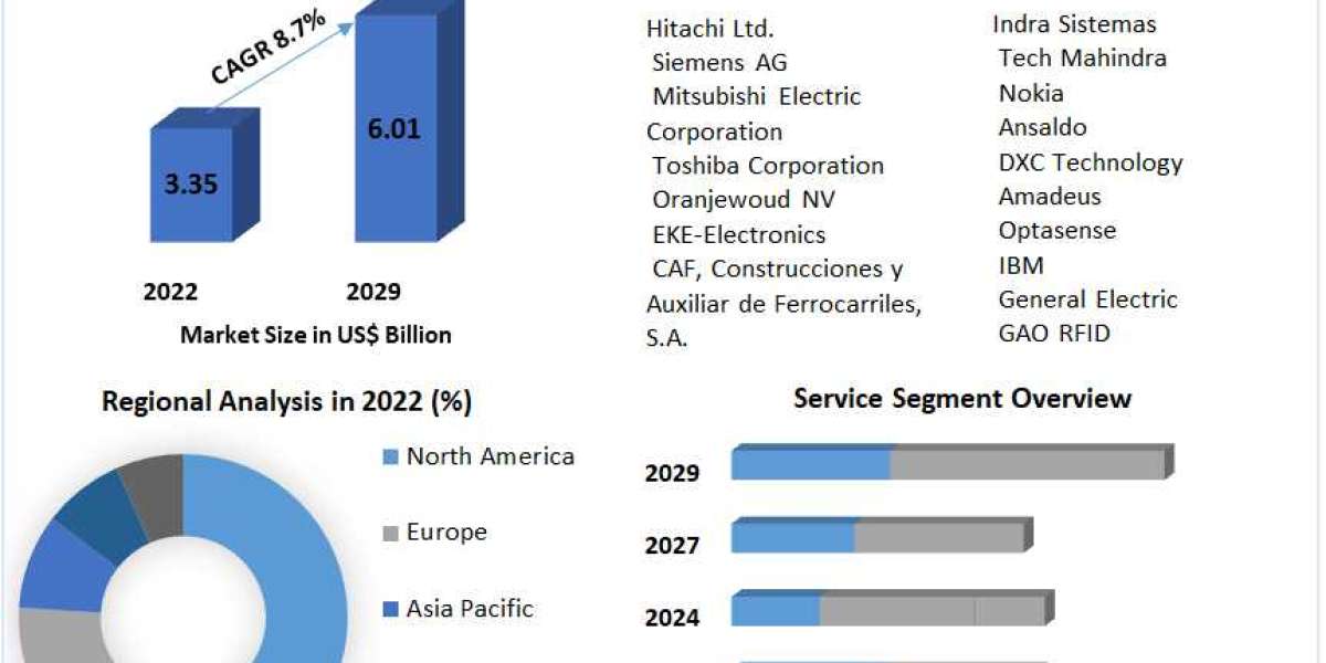 Train Control and Management Systems Market : Share, Size, Trends, Analysis, Report, Forecast 2023-2029