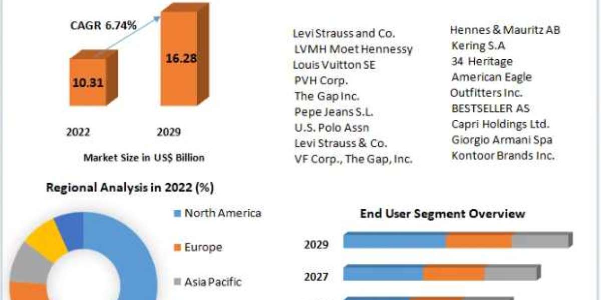 Premium Denim Jeans Market Insights, Size, Trends, Industry Share, Growth Rate, Top Players, Business Opportunities, Dem