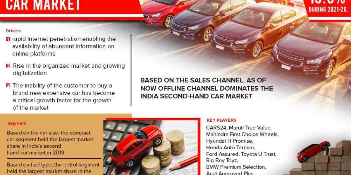 India Second Hand Car Market Expanding at a CAGR of 15.6%    during 2021-2026