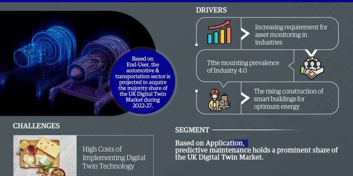 UK Digital Twin Market Size, Share, Trends, Growth, Report and Forecast 2022-2027