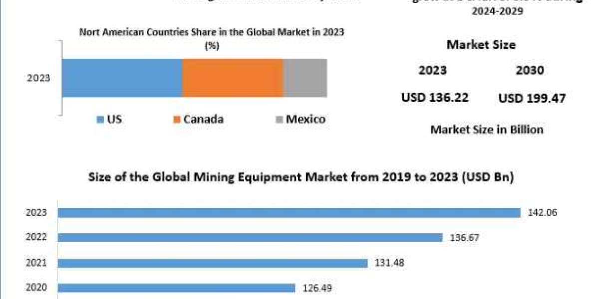 Mining Equipment Market Industry Outlook, Size, Growth Factors, Analysis, Latest Updates-2030