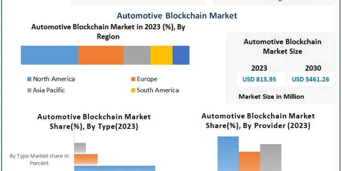 Automotive Blockchain Market Trade Overview, Scope, Principal Influences, and Future Projections