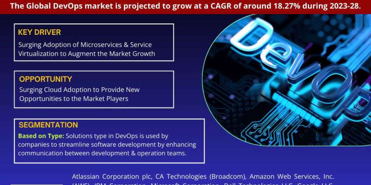 Global DevOps Market Recent Trends, In-Depth Analysis, Industry Share, Size and Forecast 2023 To 2028