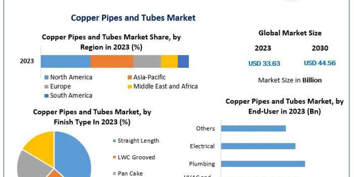 Copper Pipes and Tubest Market Industry Evaluation, Scale, Key Influences, and Future Developments