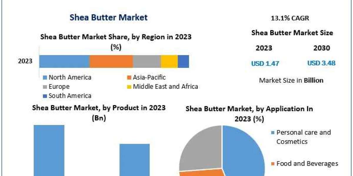 Shea Butter Market Evolving Landscapes: Trends, Size, and Forecasting the Future in 2024-2030