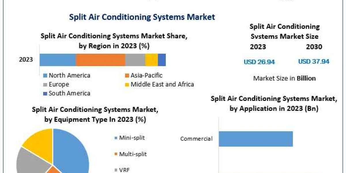 Split Air Conditioning Systems Market Research Report – Size, Share, Emerging Trends,Industry Growth Factors, Forecast t