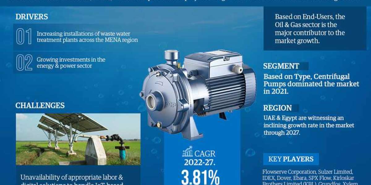 The Middle East & North Africa Water Pumps Market 2022-2027 | Size, Demand, Key Players, Growth and Forecast – MarkN