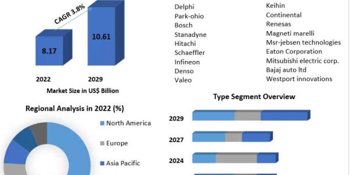 Gasoline Fuel Injector Market Metrics Magic: Segmentation, Outlook, and Overview Trends | 2023-2029