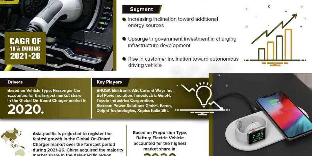 On-Board Charger Market 2021-2026 | Size, Demand, Key Players, Growth and Forecast – MarkNtel