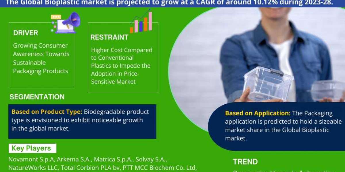 Global Bioplastic Market: Industry Trends, Share, Size, Growth, Opportunity and Forecast 2023-2028