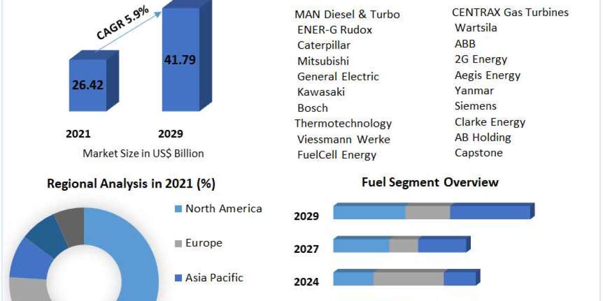 Technological Advancements to Drive Combined Heat and Power Market Growth Through 2029