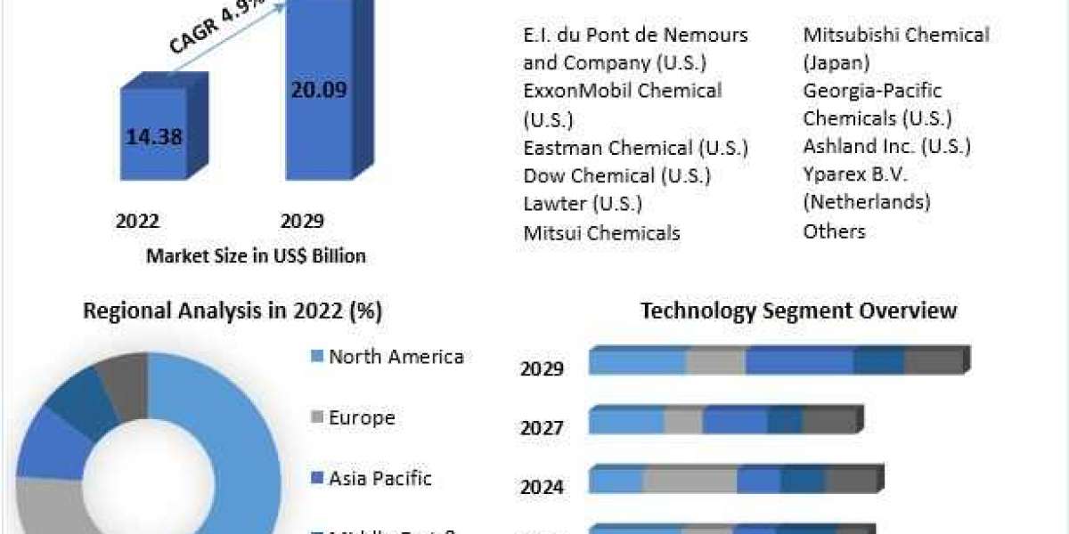 Adhesive Resin Market  Share Leaders, Development Status and Outlook