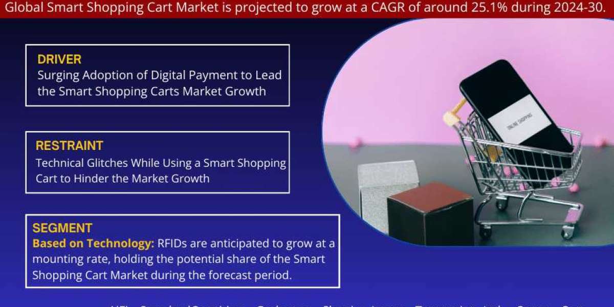 Smart Shopping Cart Market 2024-2030 | Size, Demand, Key Players, Growth and Forecast – MarkNtel