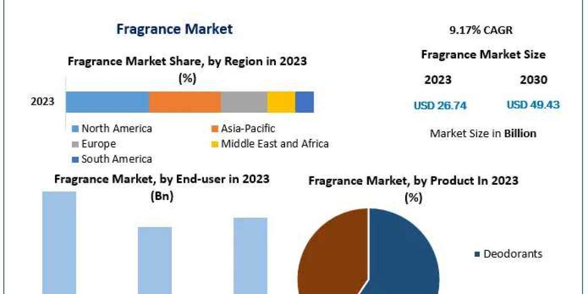 Fragrance Market Industry Profile, Size, Determining Factors, and Future Insights