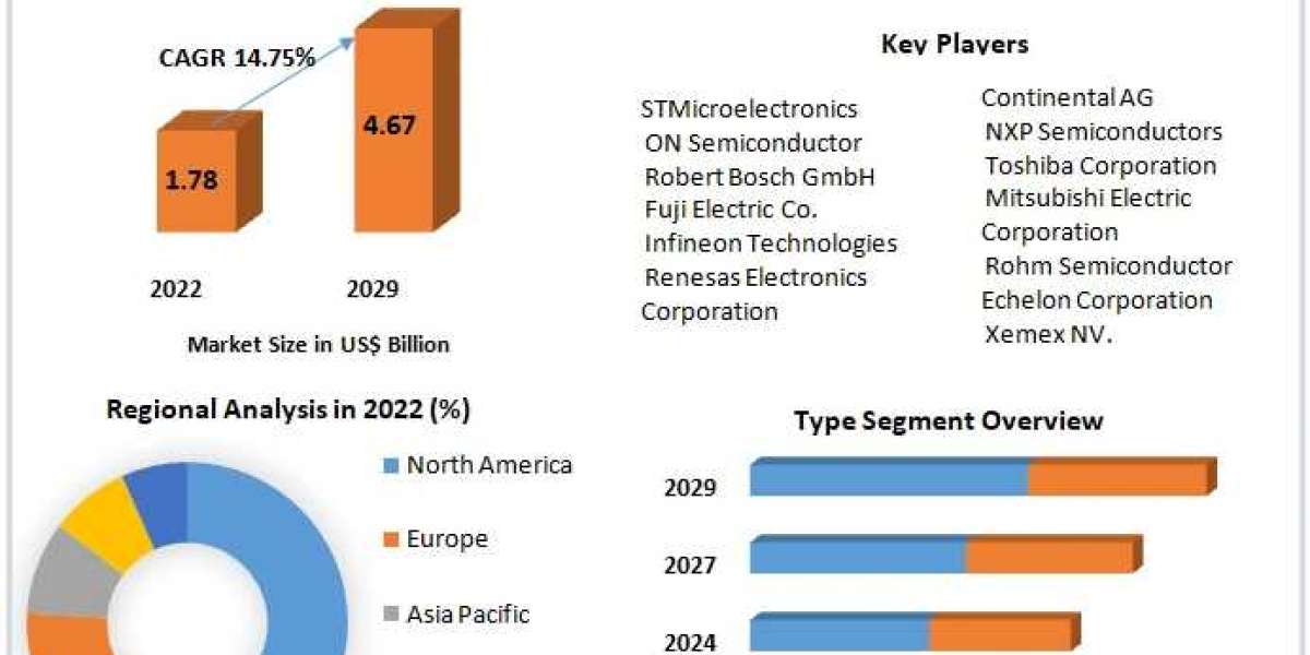 Automotive Power Modules Market Size, Share, Price, Trends, Growth, Outlook, Report, and Forecast 2022-2029