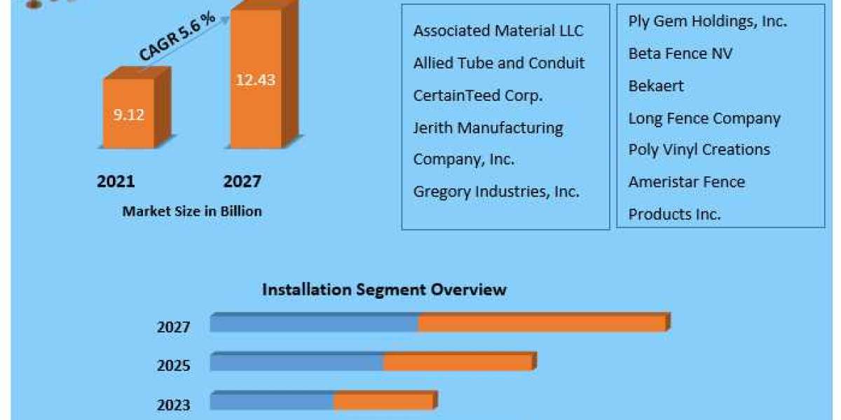 US Fencing Market Visionary Insights: Trends, Size, and Forecasting in 2024-2030