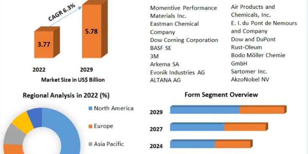 Adhesion Promoter Market Business Strategies, Revenue and Growth Rate Upto 2029