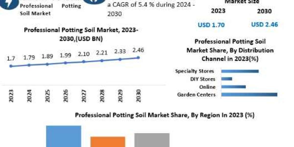 Professional Potting Soil Market Development Strategy And Forecast 2030