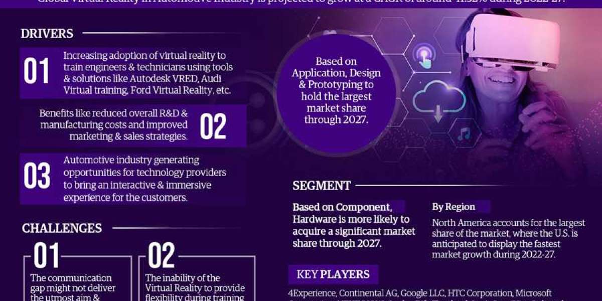 Global Virtual Reality (VR) in Automotive Market Recent Trends, In-Depth Analysis, Industry Share, Size and Forecast 202