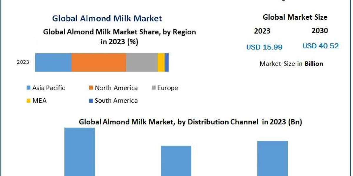 Sustainability and Growth in the Almond Milk Market