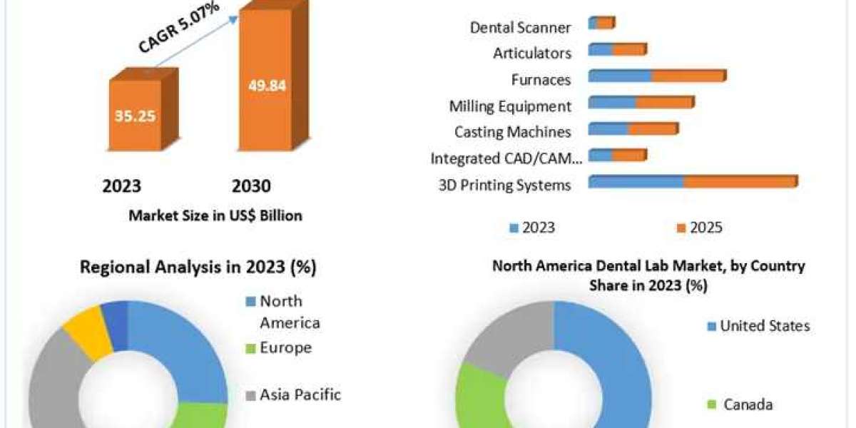 Dental Lab Market Market Synopsis, Magnitude, Critical Components, and Prospective Trends