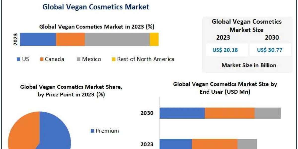 Vegan Cosmetics Market  with Covid-19 Impact Analysis, Share, Size, Industry Growth and Forecast 2024-2030