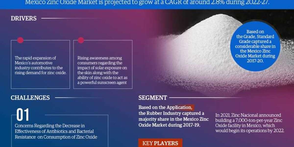 Mexico Zinc Oxide  Market  Expanding at a CAGR of 2.8%   during 2022-2027